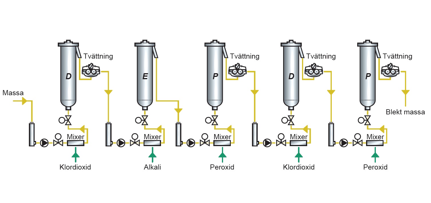 Oxygen Delignification & Bleaching NAF Control Valves